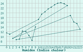 Courbe de l'humidex pour Reims-Prunay (51)