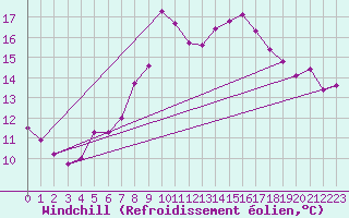 Courbe du refroidissement olien pour Meiringen