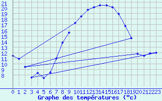 Courbe de tempratures pour Ummendorf