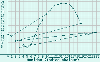 Courbe de l'humidex pour Ummendorf