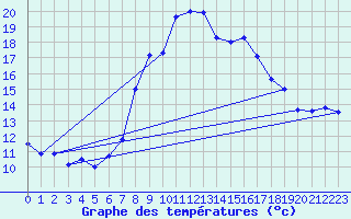 Courbe de tempratures pour La Molina