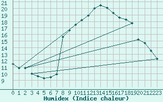 Courbe de l'humidex pour La Comella (And)