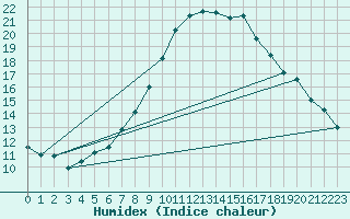 Courbe de l'humidex pour Oehringen