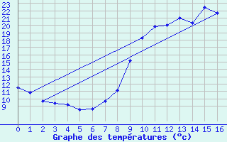 Courbe de tempratures pour Rosans (05)