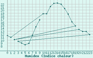 Courbe de l'humidex pour Sillian