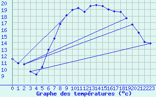 Courbe de tempratures pour Cabauw Tower