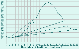 Courbe de l'humidex pour Glasgow (UK)