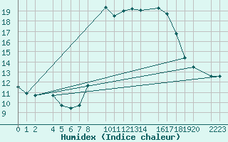Courbe de l'humidex pour Bielsa