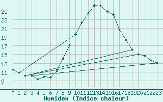 Courbe de l'humidex pour Landeck