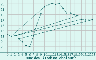 Courbe de l'humidex pour Charlwood