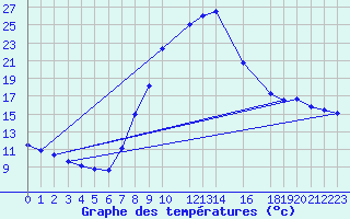 Courbe de tempratures pour Roc St. Pere (And)