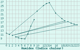 Courbe de l'humidex pour Roc St. Pere (And)