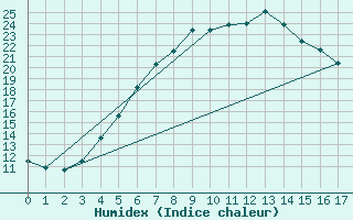 Courbe de l'humidex pour Turi