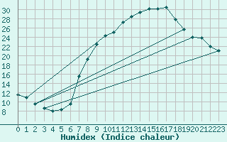 Courbe de l'humidex pour Pobra de Trives, San Mamede