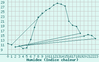Courbe de l'humidex pour Klerksdorp
