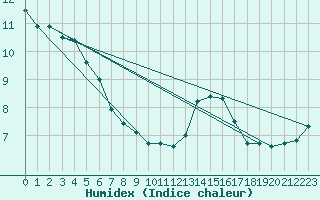 Courbe de l'humidex pour Nmes - Courbessac (30)