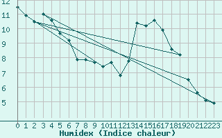 Courbe de l'humidex pour Biscarrosse (40)