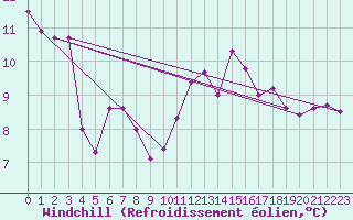 Courbe du refroidissement olien pour Aizenay (85)