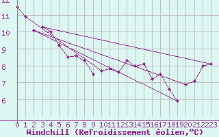 Courbe du refroidissement olien pour Porkalompolo