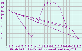 Courbe du refroidissement olien pour Berson (33)