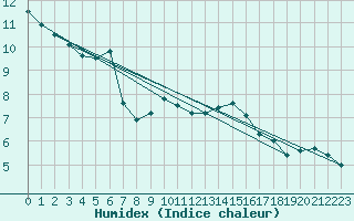 Courbe de l'humidex pour Laegern