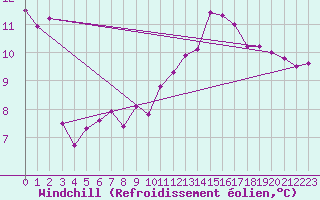 Courbe du refroidissement olien pour Crosby