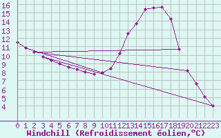 Courbe du refroidissement olien pour Lussat (23)