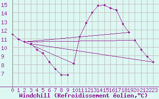 Courbe du refroidissement olien pour Marquise (62)