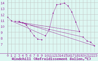 Courbe du refroidissement olien pour Roujan (34)