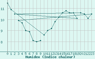 Courbe de l'humidex pour Combs-la-Ville (77)