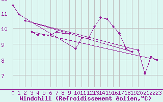 Courbe du refroidissement olien pour Orly (91)