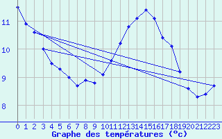 Courbe de tempratures pour Stoetten