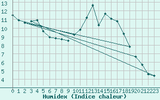 Courbe de l'humidex pour Souprosse (40)