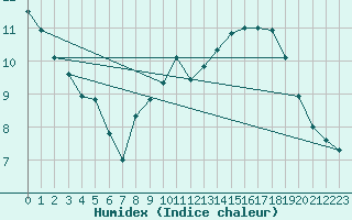 Courbe de l'humidex pour Oppde - crtes du Petit Lubron (84)