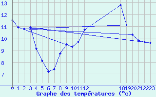 Courbe de tempratures pour Challes-les-Eaux (73)