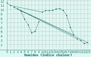 Courbe de l'humidex pour Le Touquet (62)