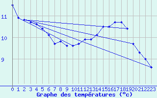 Courbe de tempratures pour Angers-Marc (49)