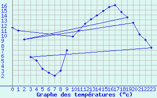 Courbe de tempratures pour Bustince (64)