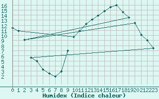 Courbe de l'humidex pour Bustince (64)