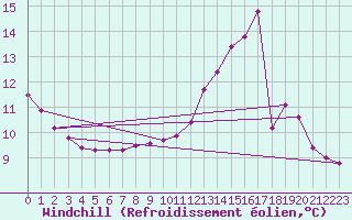 Courbe du refroidissement olien pour Montsevelier (Sw)