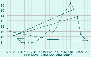 Courbe de l'humidex pour Landser (68)