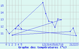 Courbe de tempratures pour le bateau EUCFR03