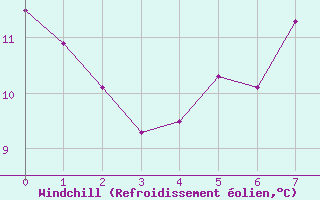 Courbe du refroidissement olien pour Zell Am See