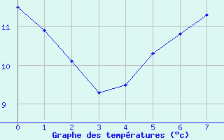 Courbe de tempratures pour Zell Am See