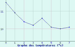 Courbe de tempratures pour Kittila Sammaltunturi