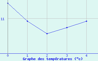 Courbe de tempratures pour Wangerland-Hooksiel
