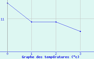 Courbe de tempratures pour Nottingham Weather Centre