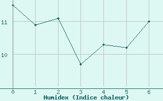 Courbe de l'humidex pour Lough Fea