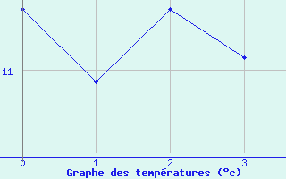 Courbe de tempratures pour Baernkopf