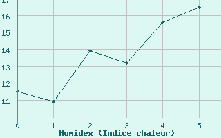 Courbe de l'humidex pour Tann/Rhoen